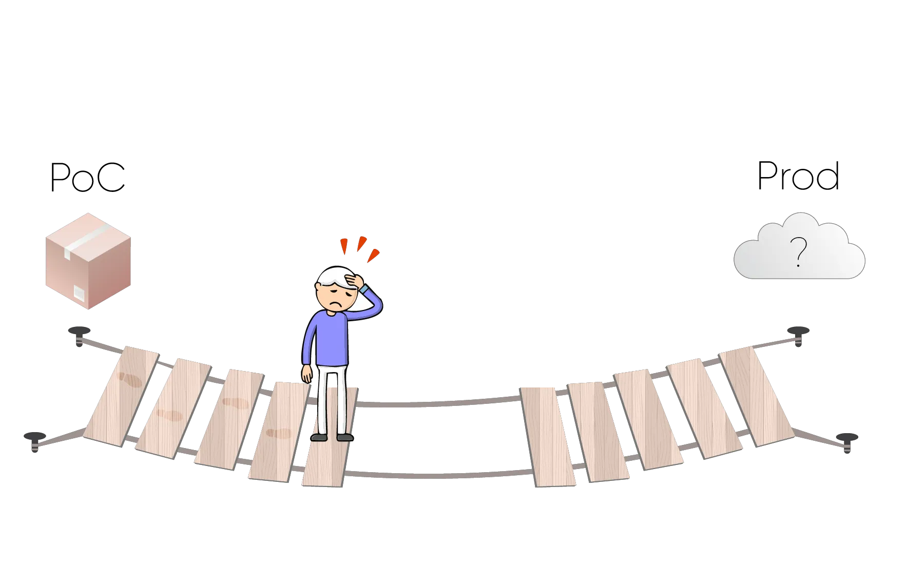 Bridge with Missing Planks Figurative Illustration Gap Between Proof-Of-Concept And Production - Layer 1